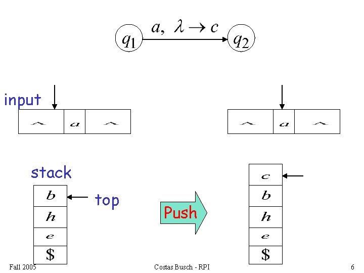 input stack top Fall 2005 Push Costas Busch - RPI 6 