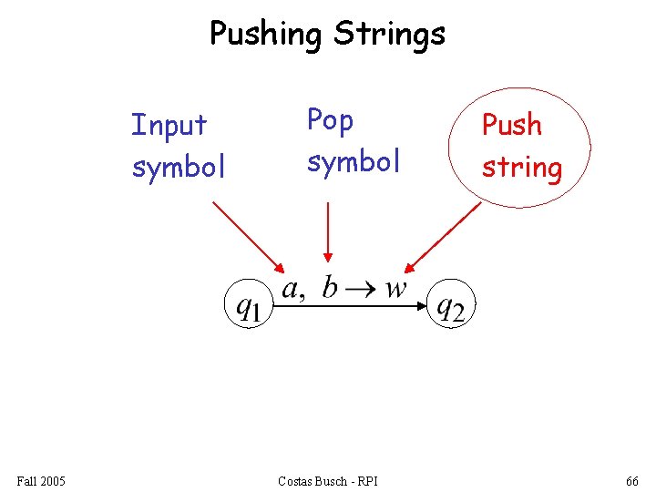 Pushing Strings Input symbol Fall 2005 Pop symbol Costas Busch - RPI Push string
