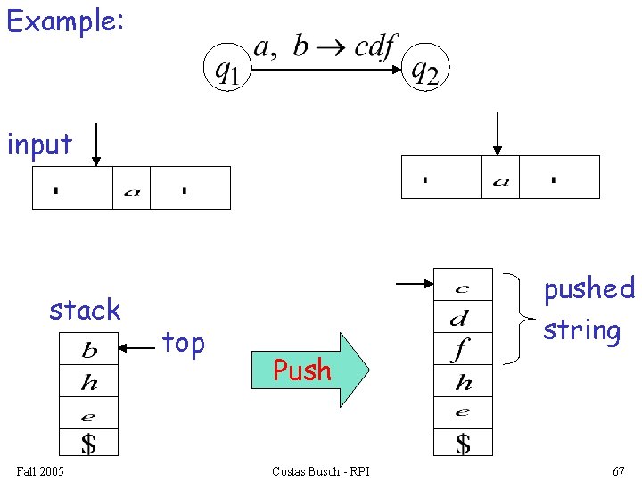 Example: input stack Fall 2005 top pushed string Push Costas Busch - RPI 67
