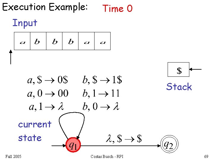 Execution Example: Time 0 Input Stack current state Fall 2005 Costas Busch - RPI