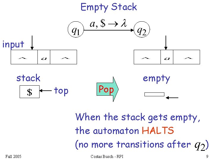 Empty Stack input stack top Pop empty When the stack gets empty, the automaton