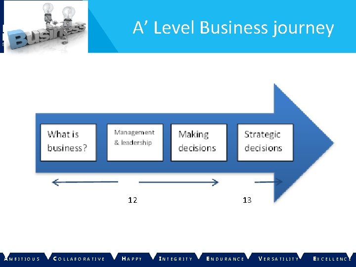  A’ Level Business journey 12 AM BITIOUS C OLLABORATIVE H APPY 13 I