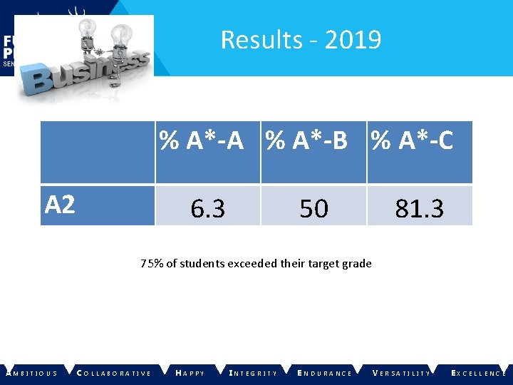 Results - 2019 % A*-A % A*-B % A*-C A 2 6. 3 50