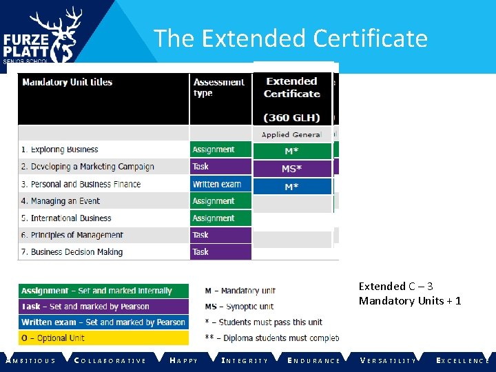 The Extended Certificate Extended C – 3 Mandatory Units + 1 AM BITIOUS C