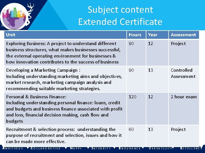 Subject content Extended Certificate Unit Hours Year Assessment Exploring Business: A project to understand