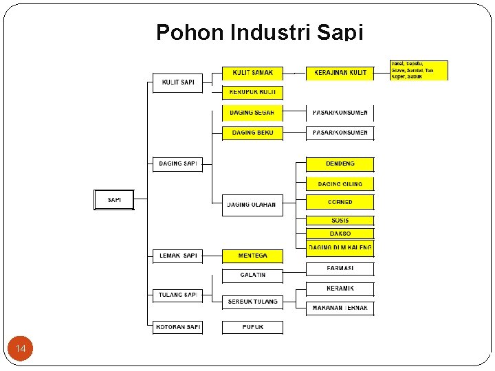 Pohon Industri Sapi 14 