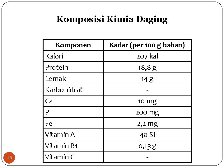 Komposisi Kimia Daging Komponen Kalori Protein Lemak 15 Karbohidrat Ca P Fe Vitamin A
