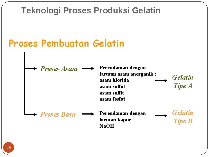 Teknologi Proses Produksi Gelatin Proses Pembuatan Gelatin Proses Asam Proses Basa 26 Perendaman dengan