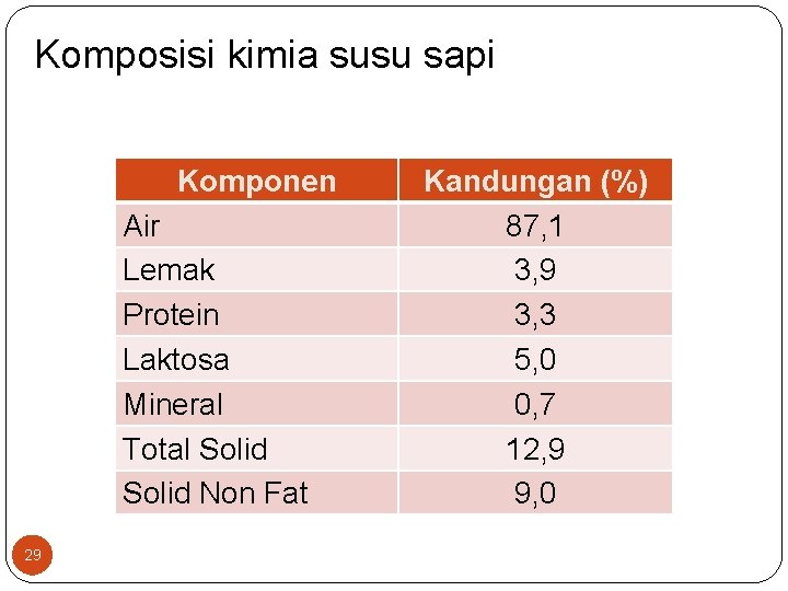 Komposisi kimia susu sapi Komponen Kandungan (%) Air 87, 1 mineral 0, 7 Lemak