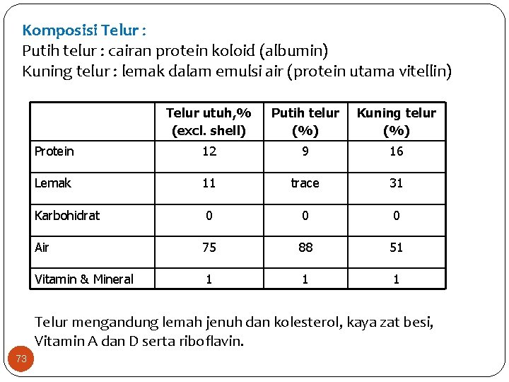 Komposisi Telur : Putih telur : cairan protein koloid (albumin) Kuning telur : lemak