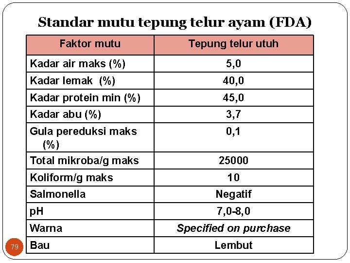 Standar mutu tepung telur ayam (FDA) Faktor mutu Kadar air maks (%) 5, 0