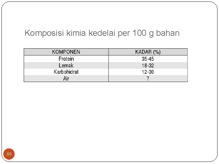 Komposisi kimia kedelai per 100 g bahan 88 