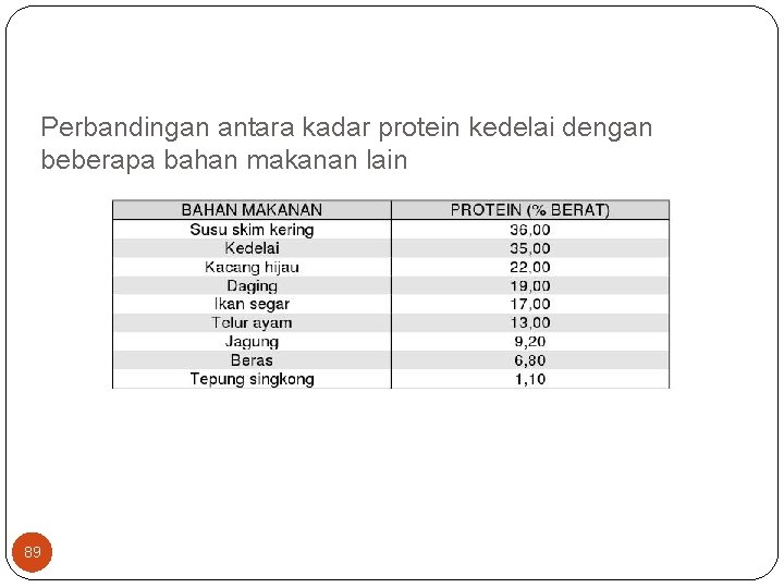 Perbandingan antara kadar protein kedelai dengan beberapa bahan makanan lain 89 