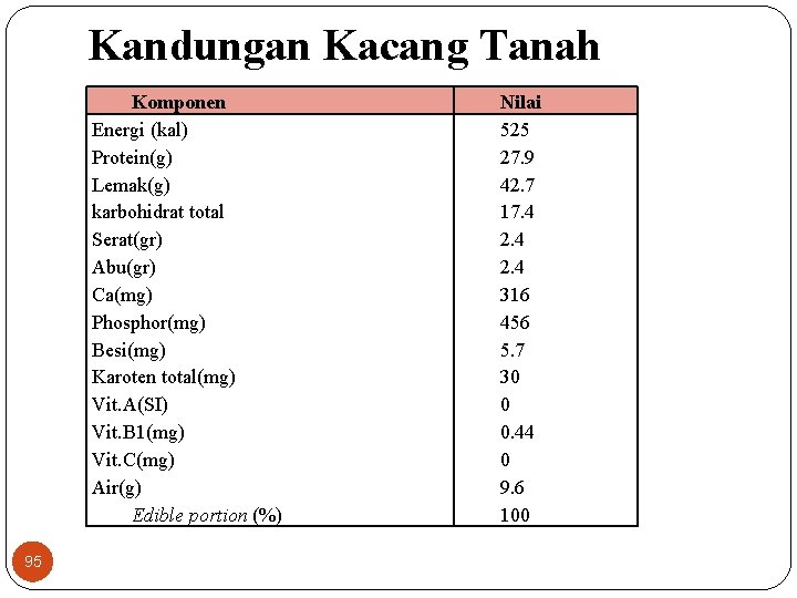 Kandungan Kacang Tanah Komponen Energi (kal) Protein(g) Lemak(g) karbohidrat total Serat(gr) Abu(gr) Ca(mg) Phosphor(mg)