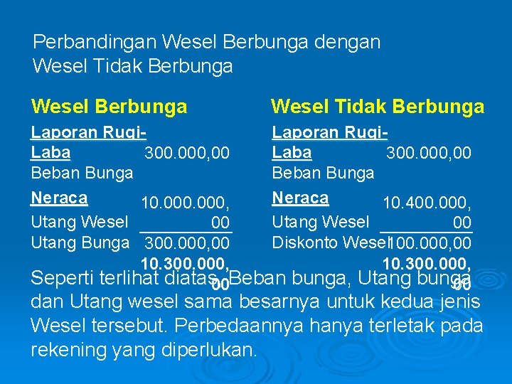 Perbandingan Wesel Berbunga dengan Wesel Tidak Berbunga Laporan Rugi. Laba 300. 000, 00 Beban