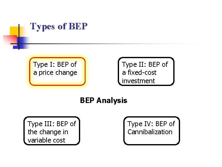 Types of BEP Type I: BEP of a price change Type II: BEP of