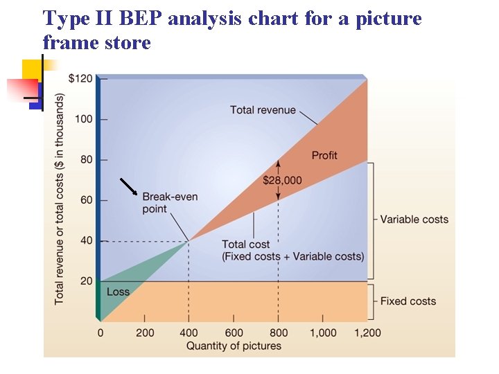 Type II BEP analysis chart for a picture frame store 