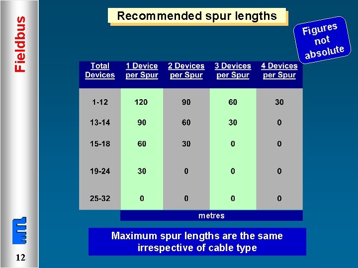 Fieldbus Physical Layer 1 Fieldbus Specifications l FOUNDATION