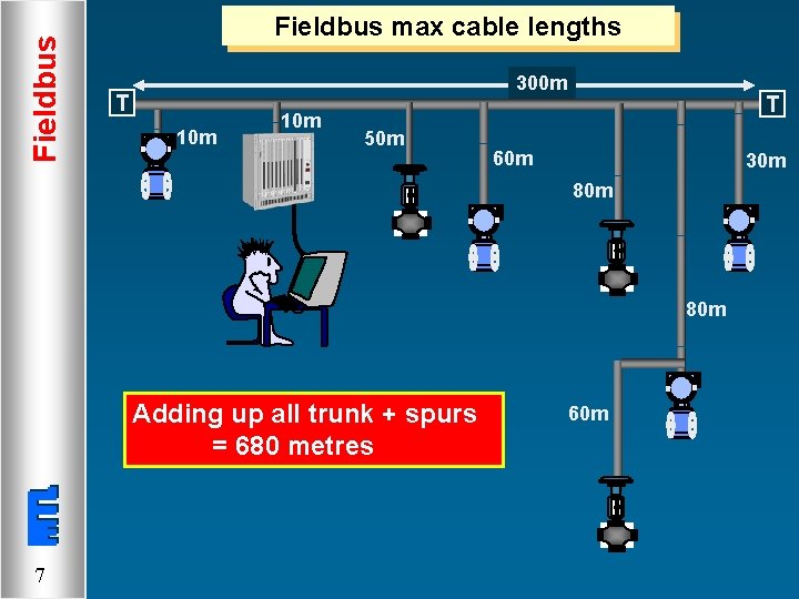 Fieldbus max cable lengths 300 m T 10 m 50 m T 60 m