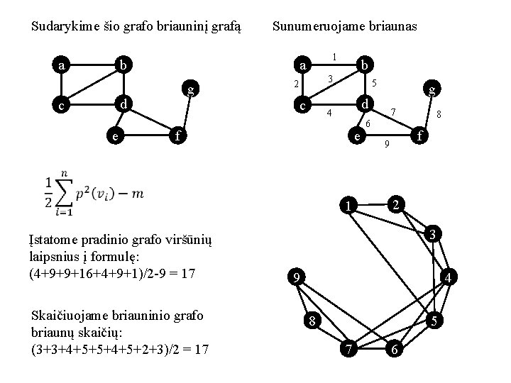 Sudarykime šio grafo briauninį grafą a Sunumeruojame briaunas g d c e 1 a