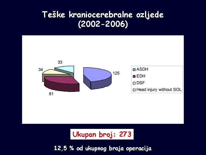 Teške kraniocerebralne ozljede (2002 -2006) Ukupan broj: 273 12, 5 % od ukupnog broja