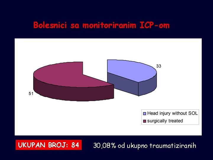 Bolesnici sa monitoriranim ICP-om UKUPAN BROJ: 84 30, 08% od ukupno traumatiziranih 