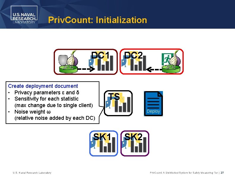 Priv. Count: Initialization DC 1 Create deployment document • Privacy parameters ε and δ