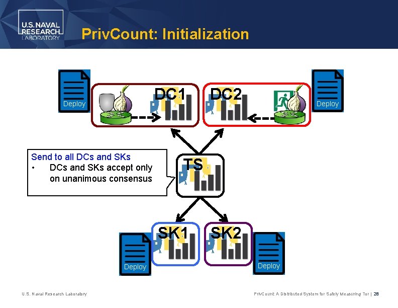 Priv. Count: Initialization DC 1 Deploy Send to all DCs and SKs • DCs