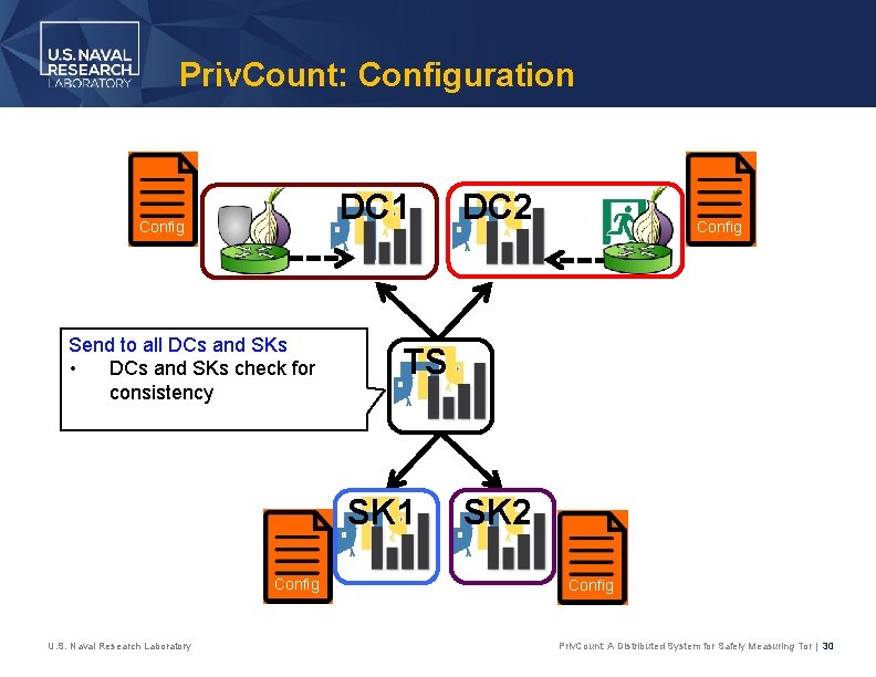 Priv. Count: Configuration DC 1 Config Send to all DCs and SKs • DCs