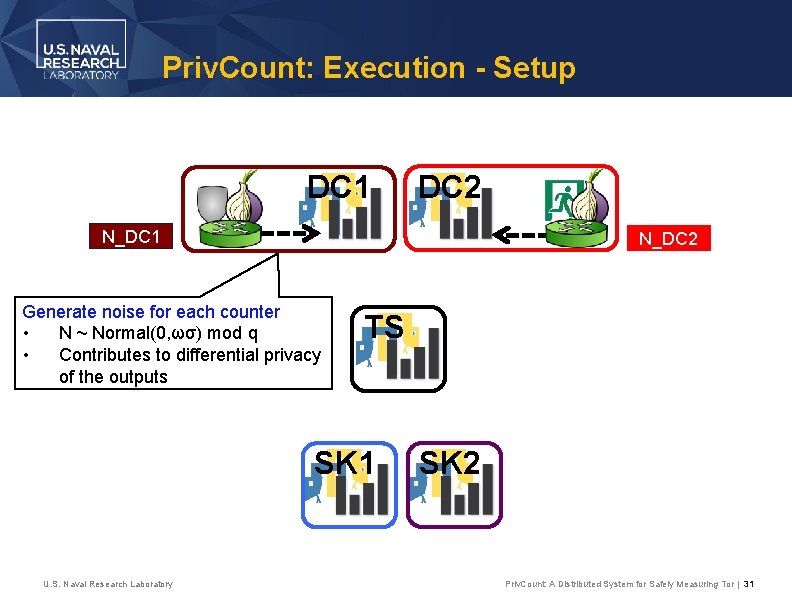 Priv. Count: Execution - Setup DC 1 DC 2 N_DC 1 N_DC 2 Generate