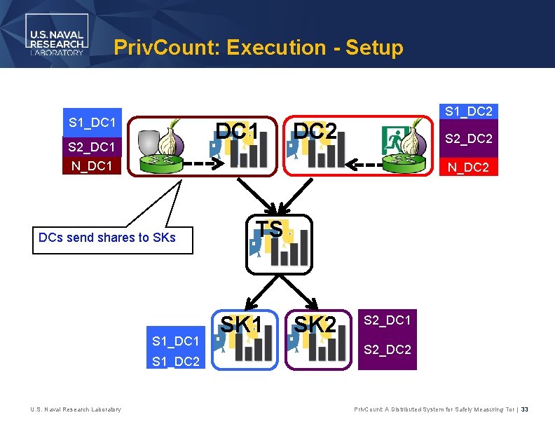 Priv. Count: Execution - Setup S 1_DC 1 S 2_DC 1 N_DC 1 DC