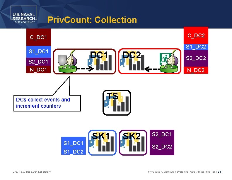 Priv. Count: Collection C_DC 2 C_DC 1 S 1_DC 1 S 2_DC 1 N_DC