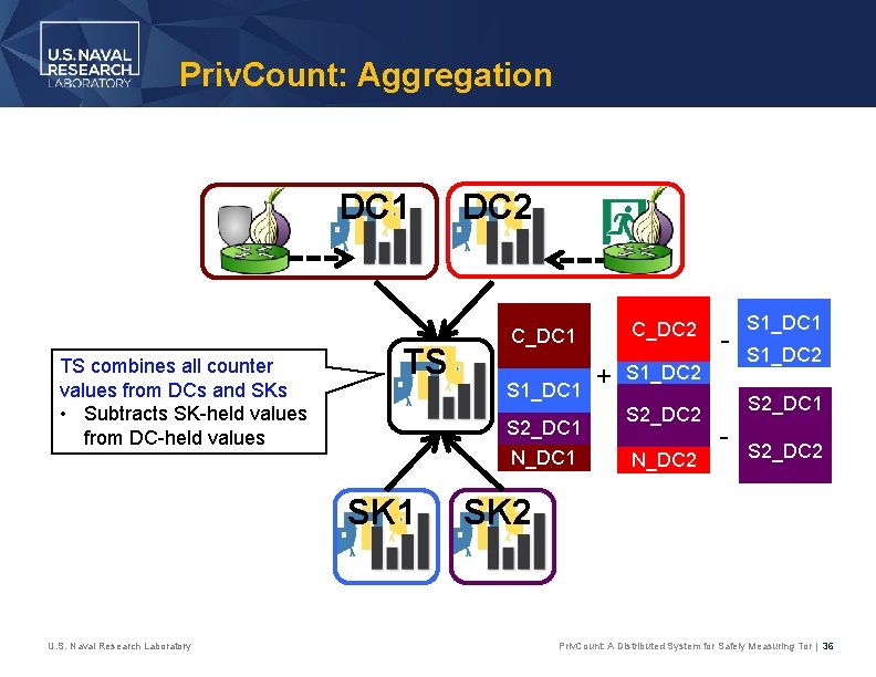 Priv. Count: Aggregation DC 1 TS combines all counter values from DCs and SKs