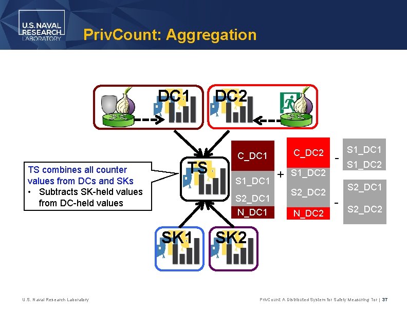 Priv. Count: Aggregation DC 1 TS combines all counter values from DCs and SKs
