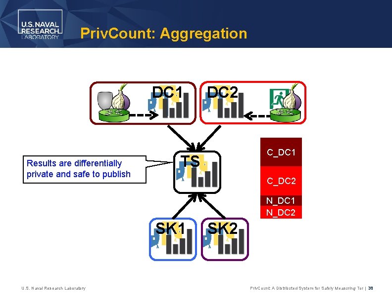 Priv. Count: Aggregation DC 1 Results are differentially private and safe to publish DC