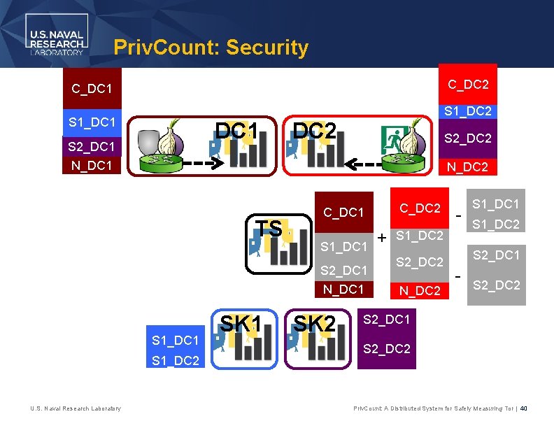 Priv. Count: Security C_DC 2 C_DC 1 S 1_DC 1 S 2_DC 1 N_DC