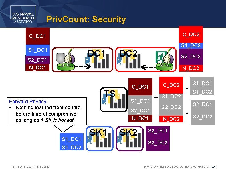 Priv. Count: Security C_DC 2 C_DC 1 S 1_DC 1 S 2_DC 1 N_DC