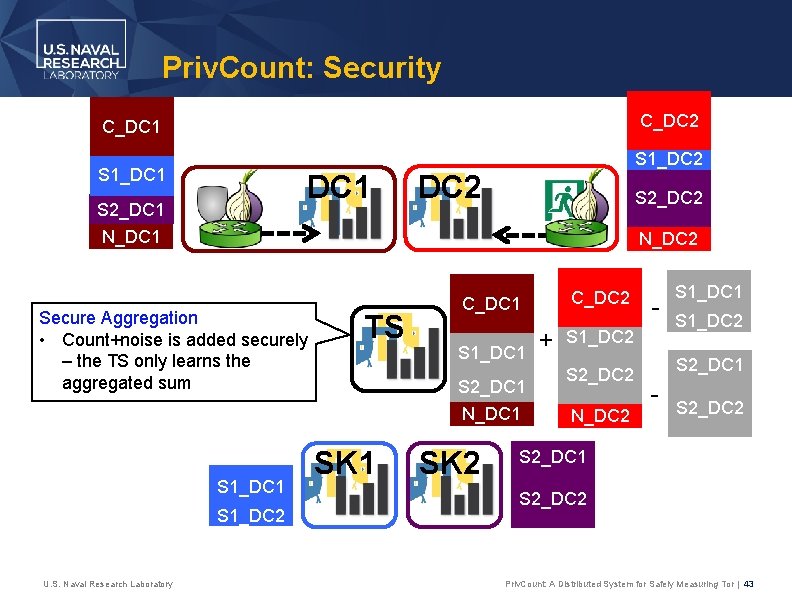 Priv. Count: Security C_DC 2 C_DC 1 S 1_DC 1 S 2_DC 1 N_DC