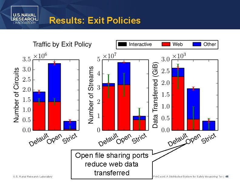 Results: Exit Policies U. S. Naval Research Laboratory Open file sharing ports reduce web