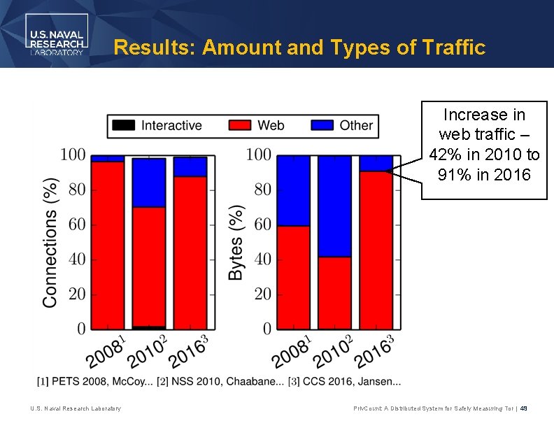 Results: Amount and Types of Traffic Increase in web traffic – 42% in 2010