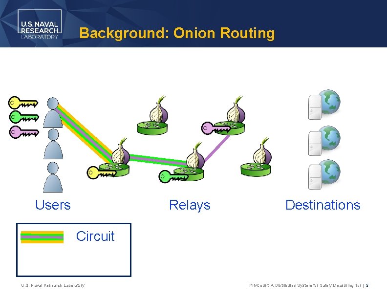 Background: Onion Routing Users Relays Destinations Circuit U. S. Naval Research Laboratory Priv. Count: