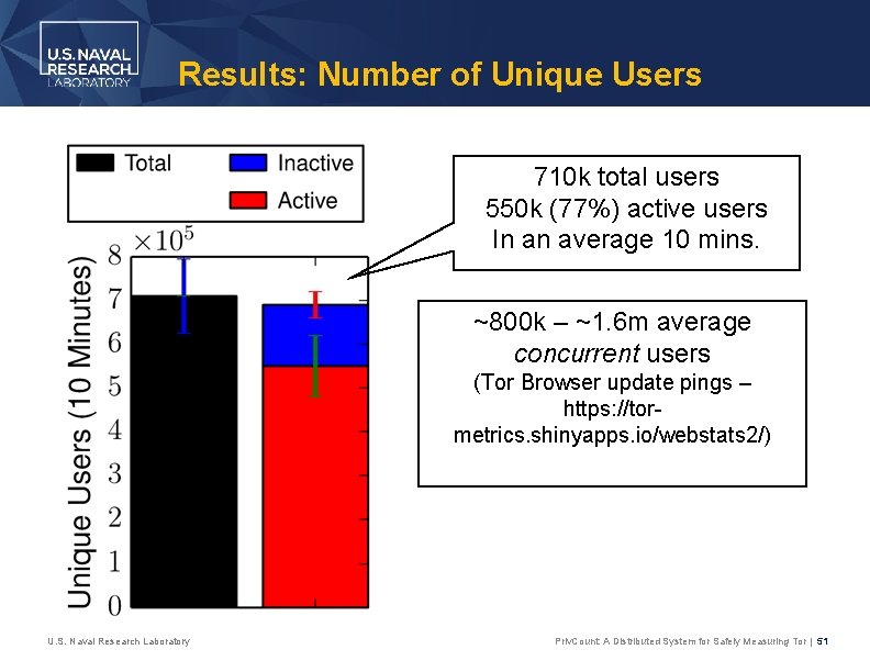 Results: Number of Unique Users 710 k total users 550 k (77%) active users