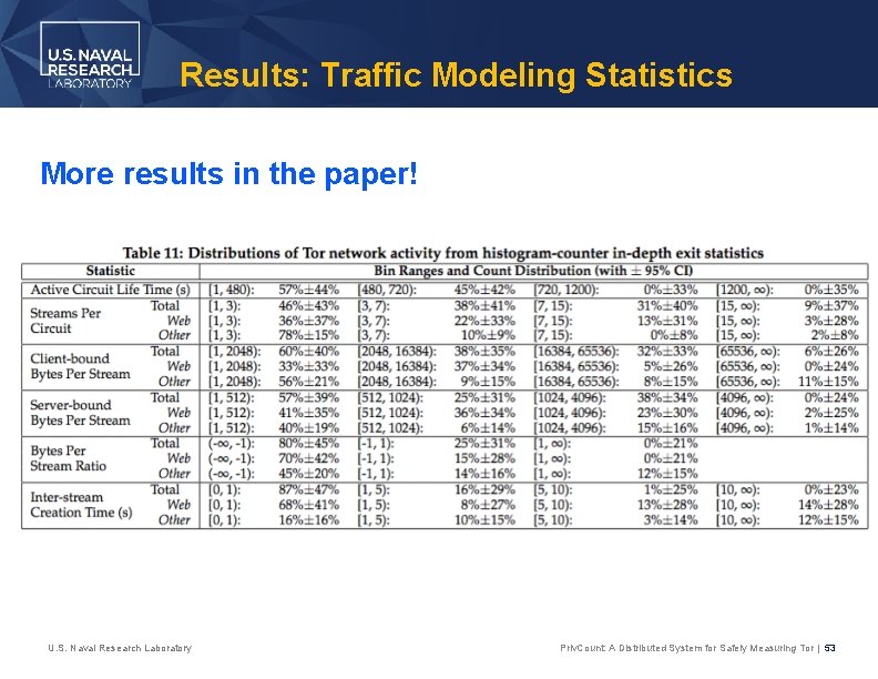 Results: Traffic Modeling Statistics More results in the paper! U. S. Naval Research Laboratory