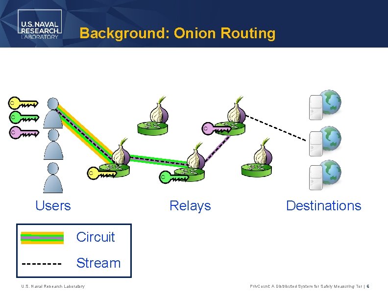 Background: Onion Routing Users Relays Destinations Circuit Stream U. S. Naval Research Laboratory Priv.