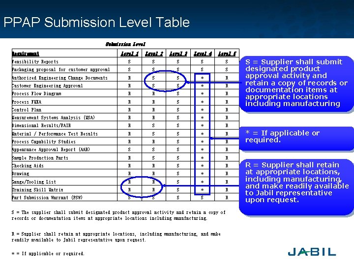 PPAP Submission Level Table Submission Level 1 Level 2 Level 3 Level 4 Level