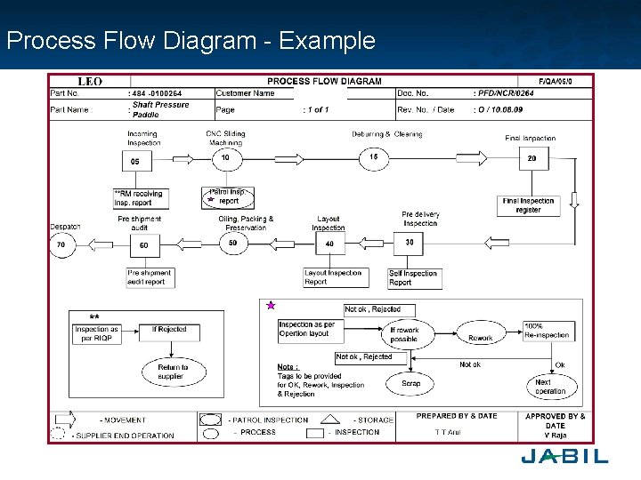 Process Flow Diagram - Example 