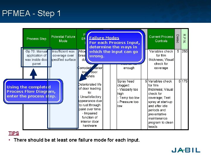 PFMEA - Step 1 Failure Modes For each Process Input, determine the ways in