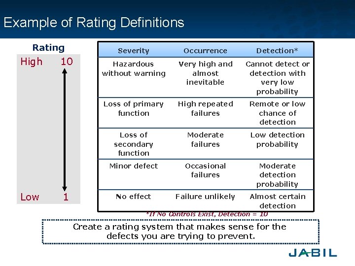 Example of Rating Definitions Rating High Low 10 1 Severity Occurrence Detection* Hazardous without