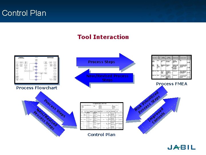 Control Plan Tool Interaction Process Steps New/Revised Process Steps Process Flowchart Process FMEA d