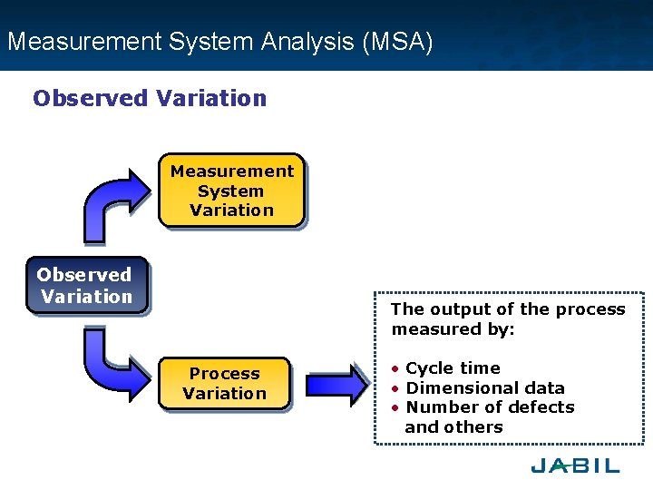 Measurement System Analysis (MSA) Observed Variation Measurement System Variation Observed Variation The output of